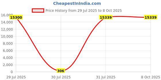 industrybuying.com Hongfa Europe GMBH PCB Mount Power Relay 12V DC Coil 20A Switching Current SPDT, HF14FW/012-ZPTF (Pack of 50 Pcs) hongfa europe gmbh Price History Graph from 29 Jul 2025 to 7 Oct 2025