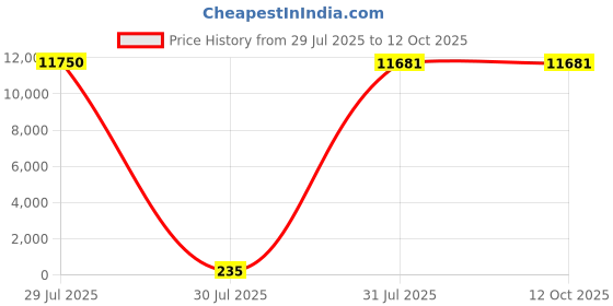 industrybuying.com Hongfa Europe GMBH PCB Mount Power Relay 12V DC Coil 20A Switching Current SPST, HF14FW/012-HPTF (Pack of 50 Pcs) hongfa europe gmbh Price History Graph from 29 Jul 2025 to 12 Oct 2025