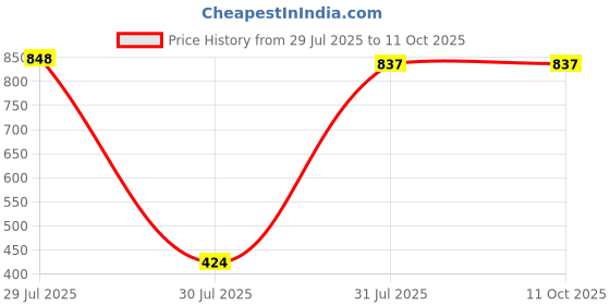 industrybuying.com Hongfa Europe GMBH PCB Mount Power Relay 12V DC Coil 30A Switching Current SPST, HF165FD/12-HY1TF (Pack of 2 Pcs) hongfa europe gmbh Price History Graph from 29 Jul 2025 to 11 Oct 2025