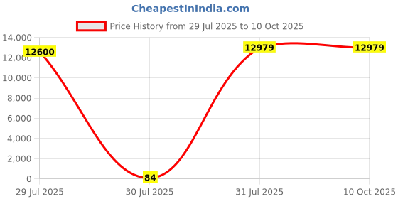 industrybuying.com Hongfa Europe GMBH PCB Mount Power Relay 12V DC Coil 5A Switching Current SPST, HF46F/12-HS1F(610) (Pack of 150 Pcs) hongfa europe gmbh Price History Graph from 29 Jul 2025 to 9 Oct 2025