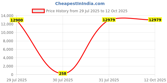 industrybuying.com Hongfa Europe GMBH PCB Mount Power Relay 24V DC Coil 10A Switching Current DPDT, HF115FK/24-2Z4T(610) (Pack of 50 Pcs) hongfa europe gmbh Price History Graph from 29 Jul 2025 to 11 Oct 2025
