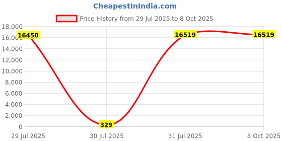 industrybuying.com Hongfa Europe GMBH PCB Mount Power Relay 24V DC Coil 10A Switching Current SPDT, HF14FF/024-1ZSTF (Pack of 50 Pcs) hongfa europe gmbh Price History Graph from 29 Jul 2025 to 8 Oct 2025