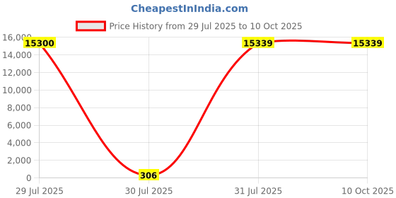 industrybuying.com Hongfa Europe GMBH PCB Mount Power Relay 24V DC Coil 10A Switching Current SPDT, HF14FF/024-1ZTF (Pack of 50 Pcs) hongfa europe gmbh Price History Graph from 29 Jul 2025 to 10 Oct 2025