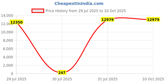 industrybuying.com Hongfa Europe GMBH PCB Mount Power Relay 24V DC Coil 10A Switching Current SPST, HF14FF/024-1HTF (Pack of 50 Pcs) hongfa europe gmbh Price History Graph from 29 Jul 2025 to 10 Oct 2025