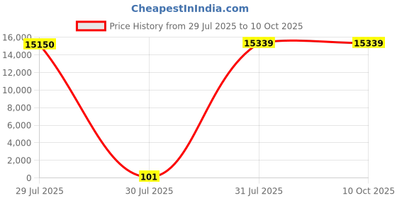 industrybuying.com Hongfa Europe GMBH PCB Mount Power Relay 24V DC Coil 10A Switching Current SPST, HF46F-G/24-HS1F(610) (Pack of 150 Pcs) hongfa europe gmbh Price History Graph from 29 Jul 2025 to 8 Oct 2025