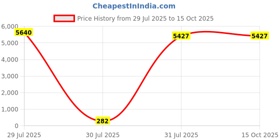 industrybuying.com Hongfa Europe GMBH PCB Mount Power Relay 24V DC Coil 12A Switching Current SPST, HF115FK/24-H3T(610) (Pack of 20 Pcs) hongfa europe gmbh Price History Graph from 29 Jul 2025 to 15 Oct 2025
