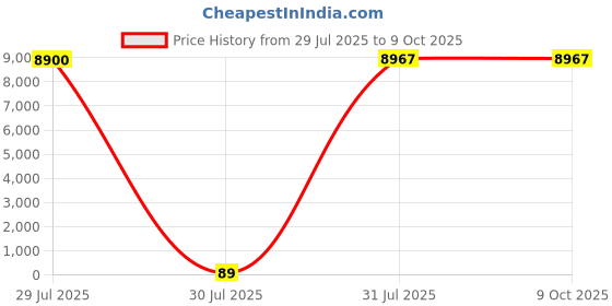 industrybuying.com Hongfa Europe GMBH PCB Mount Power Relay 24V DC Coil 15A Switching Current SPST, HF3FA/024-HTF (Pack of 100 Pcs) hongfa europe gmbh Price History Graph from 29 Jul 2025 to 9 Oct 2025