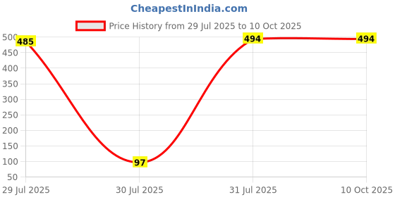 industrybuying.com Hongfa Europe GMBH PCB Mount Power Relay 24V DC Coil 15A Switching Current SPST, HF3FA/024-HTF (Pack of 5 Pcs) hongfa europe gmbh Price History Graph from 29 Jul 2025 to 10 Oct 2025