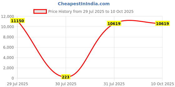 industrybuying.com Hongfa Europe GMBH PCB Mount Power Relay 24V DC Coil 16A Switching Current SPST, HF14FW/024-HSPTF (Pack of 50 Pcs) hongfa europe gmbh Price History Graph from 29 Jul 2025 to 10 Oct 2025