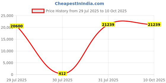 industrybuying.com Hongfa Europe GMBH PCB Mount Power Relay 24V DC Coil 20A Switching Current SPDT, HF14FW/024-ZPTF (Pack of 50 Pcs) hongfa europe gmbh Price History Graph from 29 Jul 2025 to 9 Oct 2025