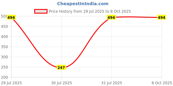 industrybuying.com Hongfa Europe GMBH PCB Mount Power Relay 24V DC Coil 20A Switching Current SPST, HF14FW/024-HPTF (Pack of 2 Pcs) hongfa europe gmbh Price History Graph from 29 Jul 2025 to 8 Oct 2025