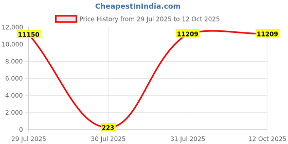 industrybuying.com Hongfa Europe GMBH PCB Mount Power Relay 24V DC Coil 20A Switching Current SPST, HF14FW/024-HPTF (Pack of 50 Pcs) hongfa europe gmbh Price History Graph from 29 Jul 2025 to 12 Oct 2025