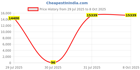 industrybuying.com Hongfa Europe GMBH PCB Mount Power Relay 3V DC Coil 10A Switching Current SPST, HF46F-G/3-HS1F(610) (Pack of 150 Pcs) hongfa europe gmbh Price History Graph from 29 Jul 2025 to 8 Oct 2025