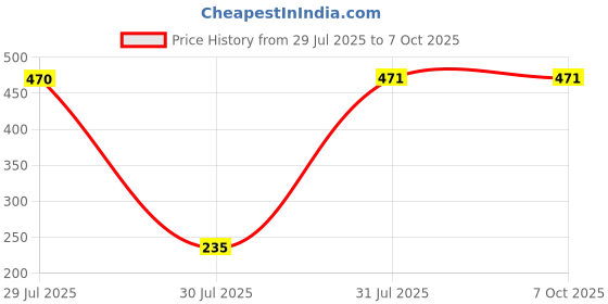 industrybuying.com Hongfa Europe GMBH PCB Mount Power Relay 5V DC Coil 10A Switching Current DPST, HF140FF/005-2HTF (Pack of 2 Pcs) hongfa europe gmbh Price History Graph from 29 Jul 2025 to 7 Oct 2025