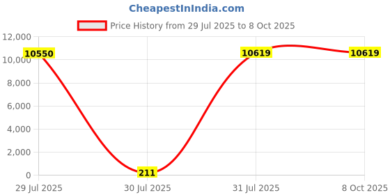 industrybuying.com Hongfa Europe GMBH PCB Mount Power Relay 5V DC Coil 10A Switching Current DPST, HF140FF/005-2HTF (Pack of 50 Pcs) hongfa europe gmbh Price History Graph from 29 Jul 2025 to 7 Oct 2025