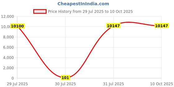 industrybuying.com Hongfa Europe GMBH PCB Mount Power Relay 5V DC Coil 10A Switching Current SPDT, HF3FA/005-ZTF (Pack of 100 Pcs) hongfa europe gmbh Price History Graph from 29 Jul 2025 to 9 Oct 2025