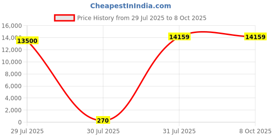 industrybuying.com Hongfa Europe GMBH PCB Mount Power Relay 5V DC Coil 10A Switching Current SPST, HF14FF/005-1HSTF (Pack of 50 Pcs) hongfa europe gmbh Price History Graph from 29 Jul 2025 to 7 Oct 2025