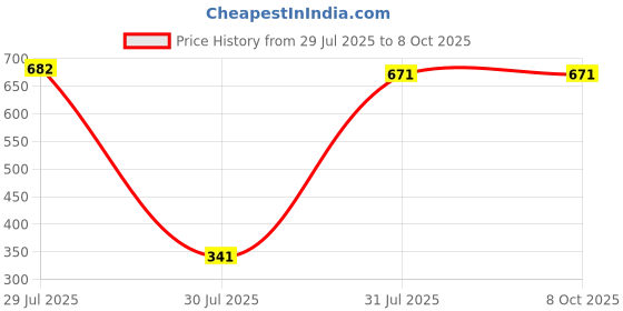 industrybuying.com Hongfa Europe GMBH PCB Mount Power Relay 5V DC Coil 15A Switching Current SPDT, HF165FD/5-ZY1TF (Pack of 2 Pcs) hongfa europe gmbh Price History Graph from 29 Jul 2025 to 7 Oct 2025