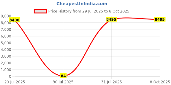 industrybuying.com Hongfa Europe GMBH PCB Mount Power Relay 5V DC Coil 15A Switching Current SPST, HF3FA/005-HTF (Pack of 100 Pcs) hongfa europe gmbh Price History Graph from 29 Jul 2025 to 7 Oct 2025