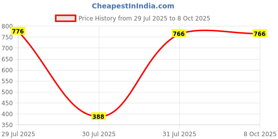 industrybuying.com Hongfa Europe GMBH PCB Mount Power Relay 5V DC Coil 20A Switching Current SPDT, HF14FW/005-ZPTF (Pack of 2 Pcs) hongfa europe gmbh Price History Graph from 29 Jul 2025 to 8 Oct 2025