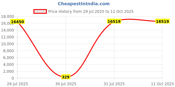 industrybuying.com Hongfa Europe GMBH PCB Mount Power Relay 5V DC Coil 20A Switching Current SPDT, HF14FW/005-ZSPTF (Pack of 50 Pcs) hongfa europe gmbh Price History Graph from 29 Jul 2025 to 10 Oct 2025
