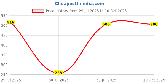 industrybuying.com Hongfa Europe GMBH PCB Mount Power Relay 5V DC Coil 30A Switching Current SPST, HF165FD/5-HY1TF (Pack of 2 Pcs) hongfa europe gmbh Price History Graph from 29 Jul 2025 to 10 Oct 2025