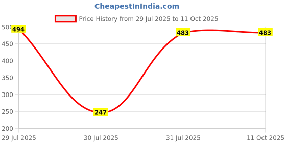 industrybuying.com Hongfa Europe GMBH PCB Mount Power Relay 5V DC Coil 8A Switching Current SPDT, HF115F/005-2ZS4BF(610) (Pack of 2 Pcs) hongfa europe gmbh Price History Graph from 29 Jul 2025 to 11 Oct 2025
