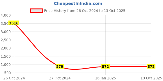 industrybuying.com Hongsen Low Pressure Back Coneection Gauge with Glycerin L 242#L/1534L (25012GO) hongsen Price History Graph from 26 Oct 2024 to 13 Oct 2025