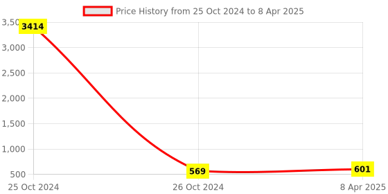 industrybuying.com Hongsen Low Pressure Bottom Connection Gauge 211#H (50012G) hongsen Price History Graph from 25 Oct 2024 to 8 Apr 2025