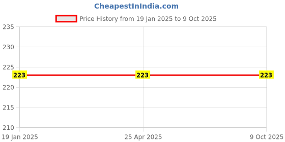 industrybuying.com Honiton 17 mm Deep Hex Socket honiton Price History Graph from 19 Jan 2025 to 9 Oct 2025