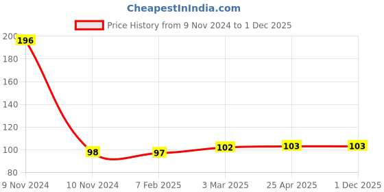 industrybuying.com Honiton 17 mm Hex Socket honiton Price History Graph from 9 Nov 2024 to 1 Dec 2025