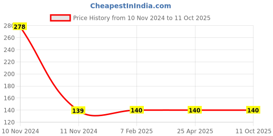 industrybuying.com Honiton 22 mm Hex Socket honiton Price History Graph from 10 Nov 2024 to 10 Oct 2025