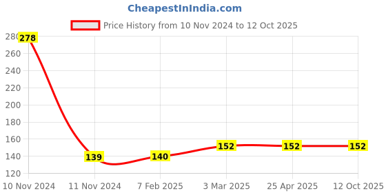 industrybuying.com Honiton 23 mm Hex Socket honiton Price History Graph from 10 Nov 2024 to 12 Oct 2025