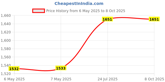 industrybuying.com HOPERF Ism Transceiver, 868Mhz, Fsk/Ook, RFM69HW-868S2 hoperf Price History Graph from 6 May 2025 to 8 Oct 2025
