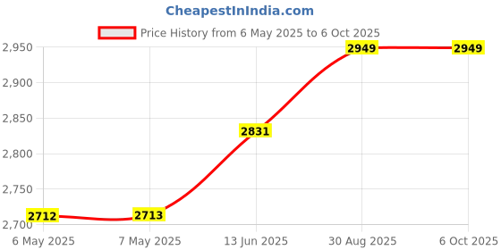 industrybuying.com HOPERF Transceiver, 868Mhz, Fsk/Ook, RFM95W-868S2 hoperf Price History Graph from 6 May 2025 to 5 Oct 2025