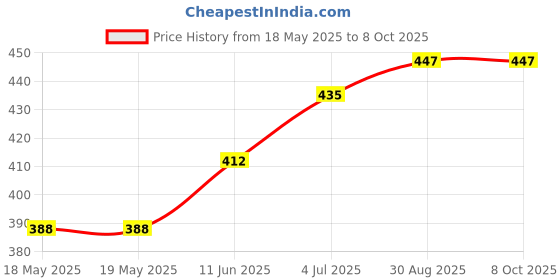 industrybuying.com HOSA Terminal Block, Pluggable, 3Way, PHX-100F BULK hosa Price History Graph from 18 May 2025 to 8 Oct 2025