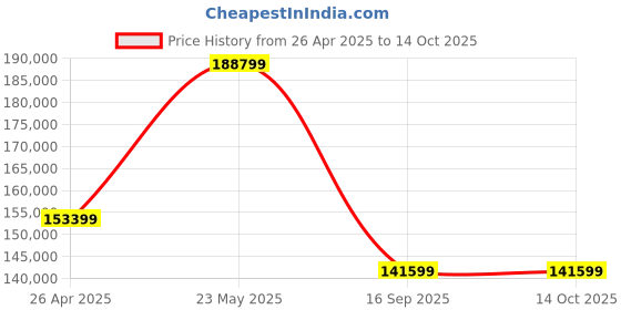 industrybuying.com HOSHIZAKI HFW 127 MS4 1119 L 4 Half Door Freezer hoshizaki Price History Graph from 26 Apr 2025 to 14 Oct 2025