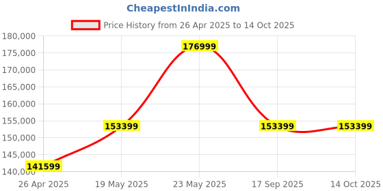 industrybuying.com HOSHIZAKI HFW-77MS4 628 L 2 Half Door Freezer hoshizaki Price History Graph from 26 Apr 2025 to 14 Oct 2025
