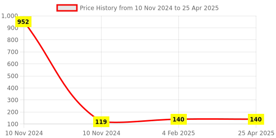 industrybuying.com HOSPER 1 Module 4 Step S/W Type Fan Regulator, H201S hosper Price History Graph from 10 Nov 2024 to 25 Apr 2025