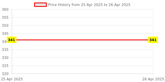 industrybuying.com HOSPER 1 Module Polycarbonate 2 A USB Socket, R41 hosper Price History Graph from 25 Apr 2025 to 26 Apr 2025