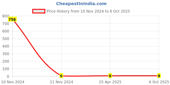 industrybuying.com HOSPER 1 Module Polycarbonate Blank Plate, R27 hosper Price History Graph from 10 Nov 2024 to 6 Oct 2025