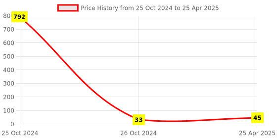 industrybuying.com HOSPER 1 Module Polycarbonate Indicator Lamp, R21 hosper Price History Graph from 25 Oct 2024 to 25 Apr 2025