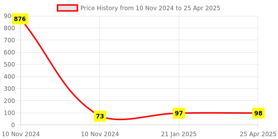industrybuying.com HOSPER 1 Module Polycarbonate Modular Fuse, R22 hosper Price History Graph from 10 Nov 2024 to 25 Apr 2025