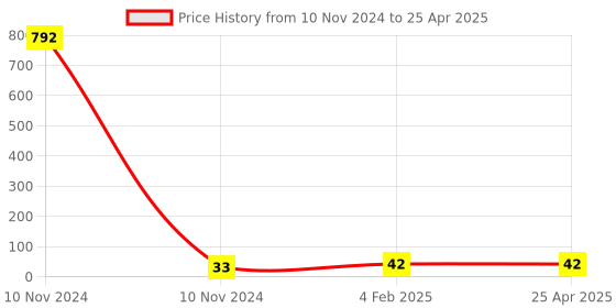 industrybuying.com HOSPER 1 Module Polycarbonate T.V. Socket, H281 hosper Price History Graph from 10 Nov 2024 to 25 Apr 2025