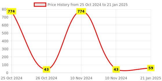 industrybuying.com HOSPER 1 Module Polycarbonate T.V. Socket, R23 hosper Price History Graph from 25 Oct 2024 to 21 Jan 2025