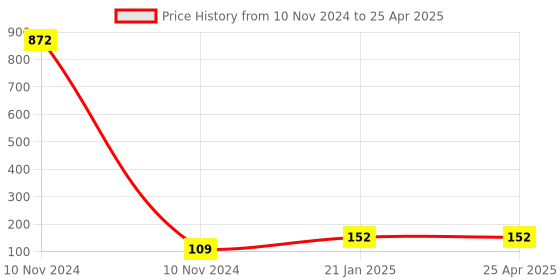 industrybuying.com HOSPER 10 A 2 Module Elena Bell Push Switch with Indicator 1 Way, RE08 hosper Price History Graph from 10 Nov 2024 to 25 Apr 2025