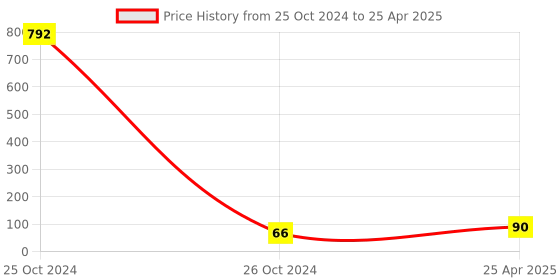 industrybuying.com HOSPER 16 A 2 Module Modular Socket PB Load Safe, R12PB hosper Price History Graph from 25 Oct 2024 to 25 Apr 2025