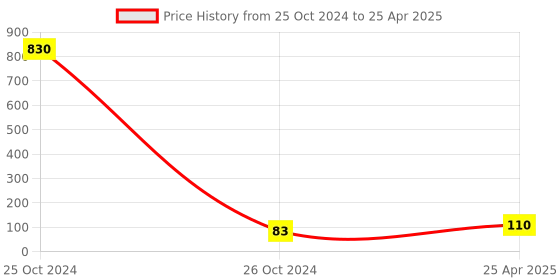industrybuying.com HOSPER 16 A 2 Module Modular Socket with Shutter Magic Load Safe, R14A hosper Price History Graph from 25 Oct 2024 to 25 Apr 2025