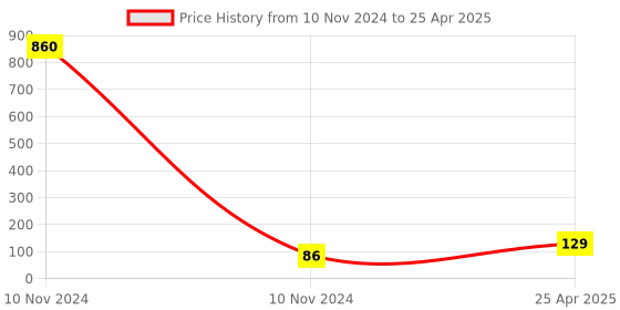 industrybuying.com HOSPER 16 A 2 Module Modular Switch with Indictaor, R08 hosper Price History Graph from 10 Nov 2024 to 25 Apr 2025