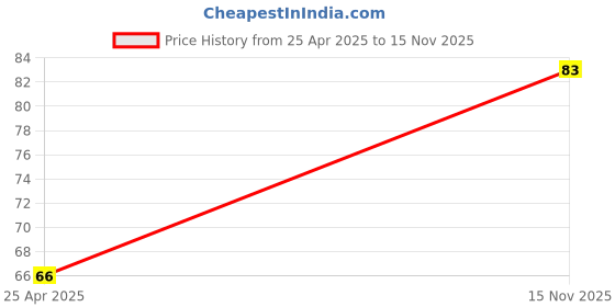 industrybuying.com HOSPER 16 A Polycarbonate 3 Pin Plug Top White, H541 hosper Price History Graph from 25 Apr 2025 to 15 Nov 2025